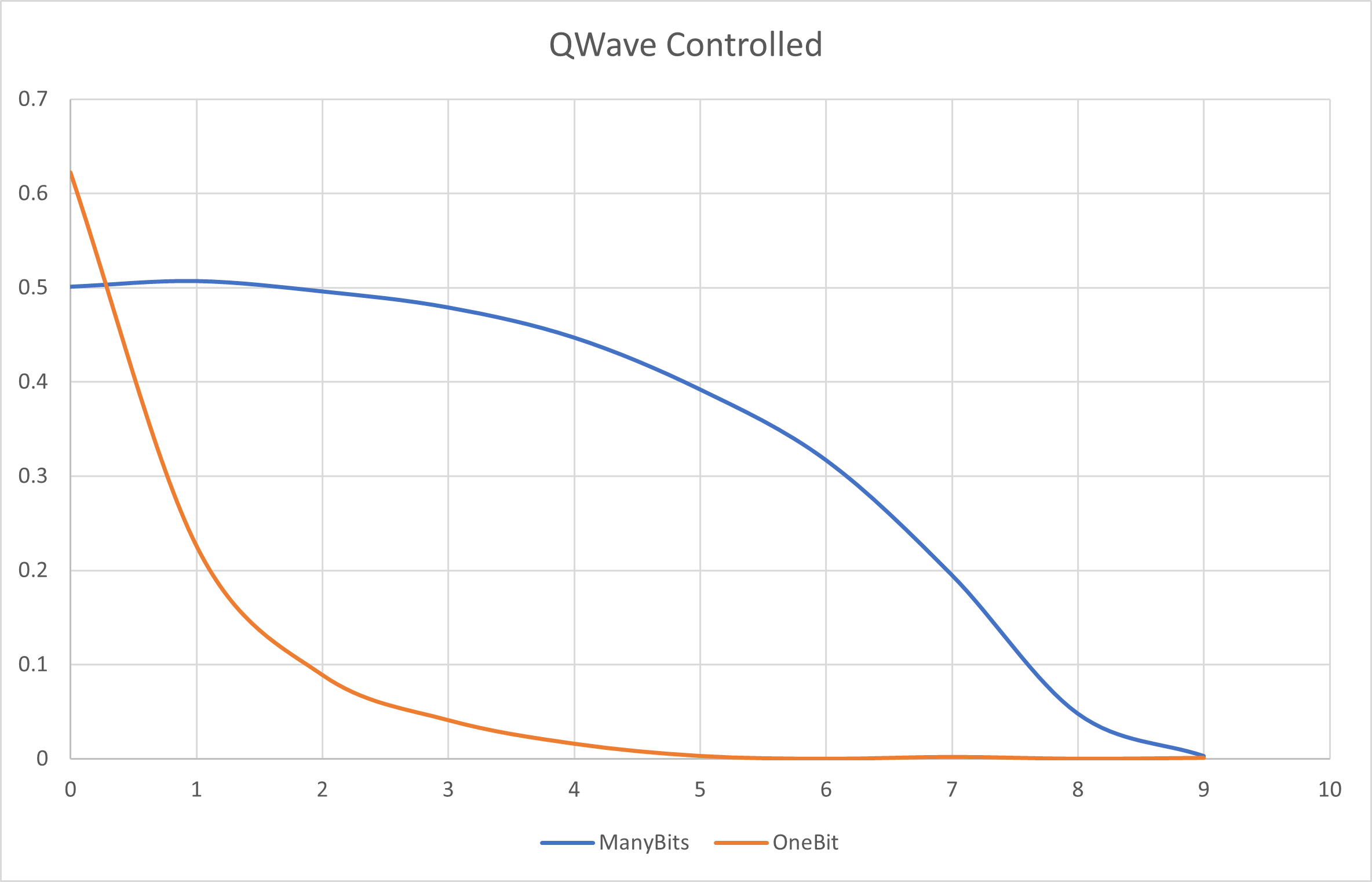 Comparison of OneBit vs. ManyBits